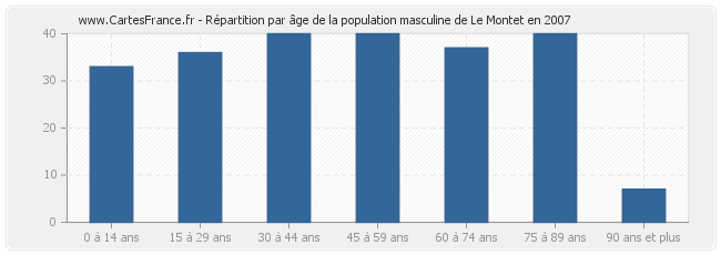 Répartition par âge de la population masculine de Le Montet en 2007